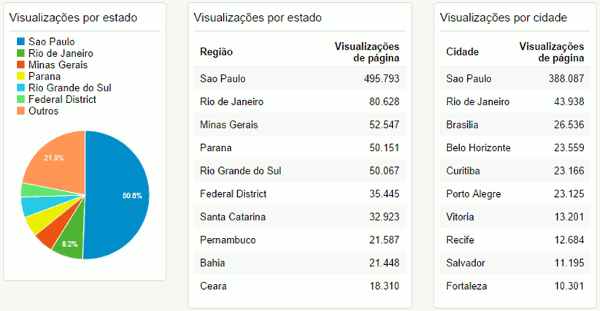 Referência: Abril a Agosto/2014. Fonte: Google Analytics