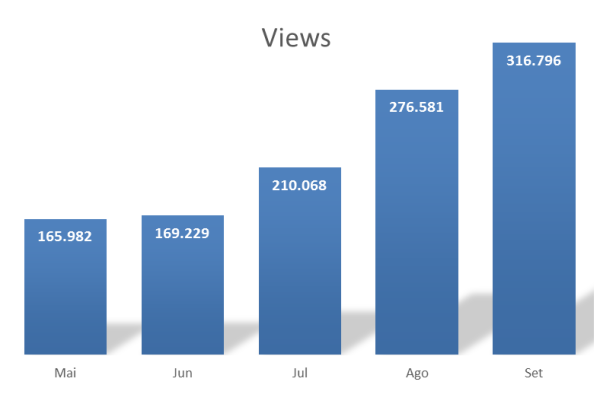Nossa audiência praticamente duplicou entre maio e setembro de 2014. Fonte: Google Analytics.