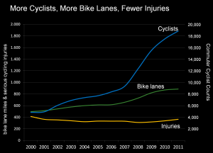 Mais ciclistas, mais vias para bicicletas, menos ferimentos: em azul a quantidade de deslocamentos em bicicleta (números na coluna direita); em verde, a quantidade de ciclofaixas e ciclovias (números à esquerda); em amarelo, os ferimentos graves (números também na coluna esquerda). Imagem: Janette-Sadik-Khan/Reprodução