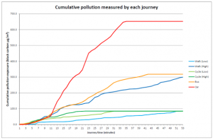 Pedestres e ciclistas são os que menos absorvem poluição em seus trajetos. Imagem: Reprodução