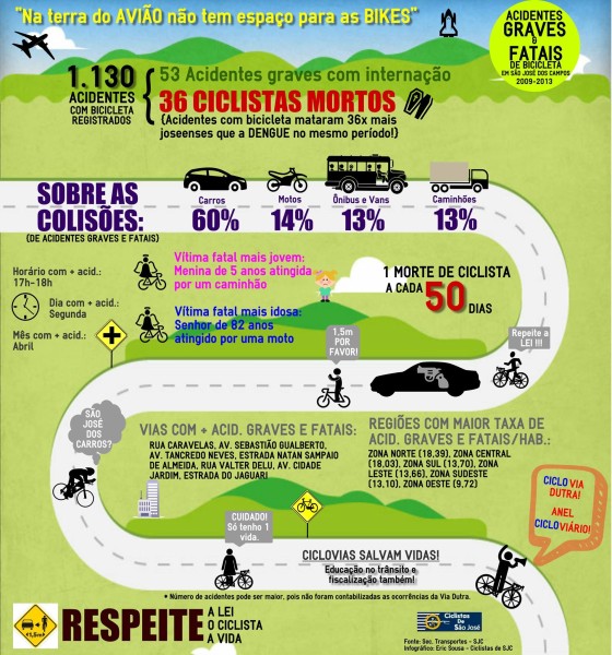 Cartaz produzido pelo coletivo Ciclistas de São José dos Campos com dados sobre mortes e acidentes envolvendo ciclistas. Imagem: Divulgação