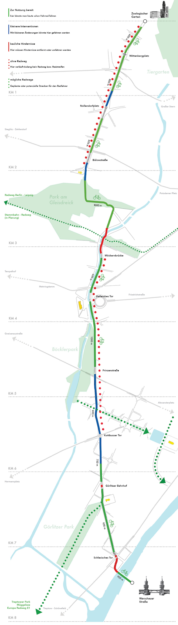 Em verde, as áreas da rota que estão hoje interrompidas ou que são pouco usadas. Em azul, trechos que precisam de pequenas intervenções. Em vermelho, trechos que receberiam uma reforma intensa. O pontilhado verde indica possíveis lugares para construírem outras ciclovias, enquanto o pontilhado vermelho sinaliza onde não existe passagem para bicicletas. Imagem: Radbahn Berlin