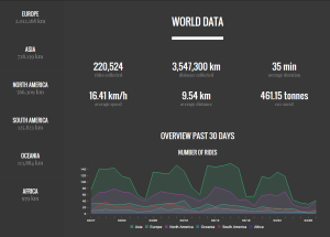 Dados compilados na plataforma estão em constante atualização. Imagem: Bike Data Project/Reprodução