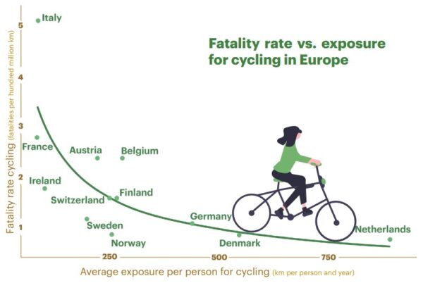mais ciclistas, menos risco
