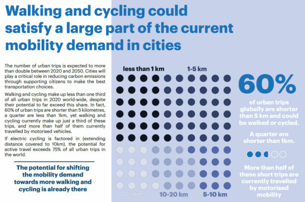 mobilidade ativa - caminhada e uso da bicicleta vs distância das viagens urbanas