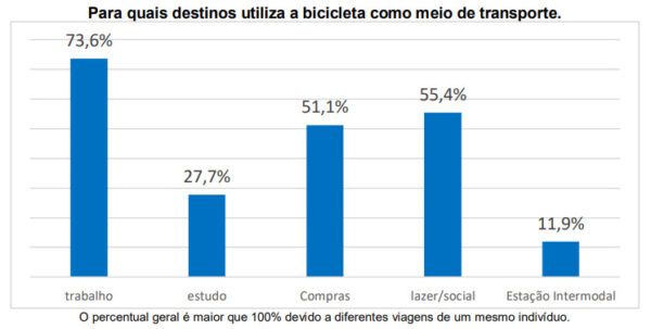 Pesquisa Perfil do Ciclista 2024 - destinos