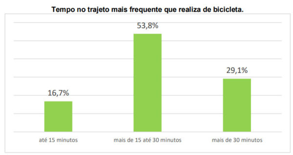 Pesquisa Perfil do Ciclista 2024 - tempo de deslocamento